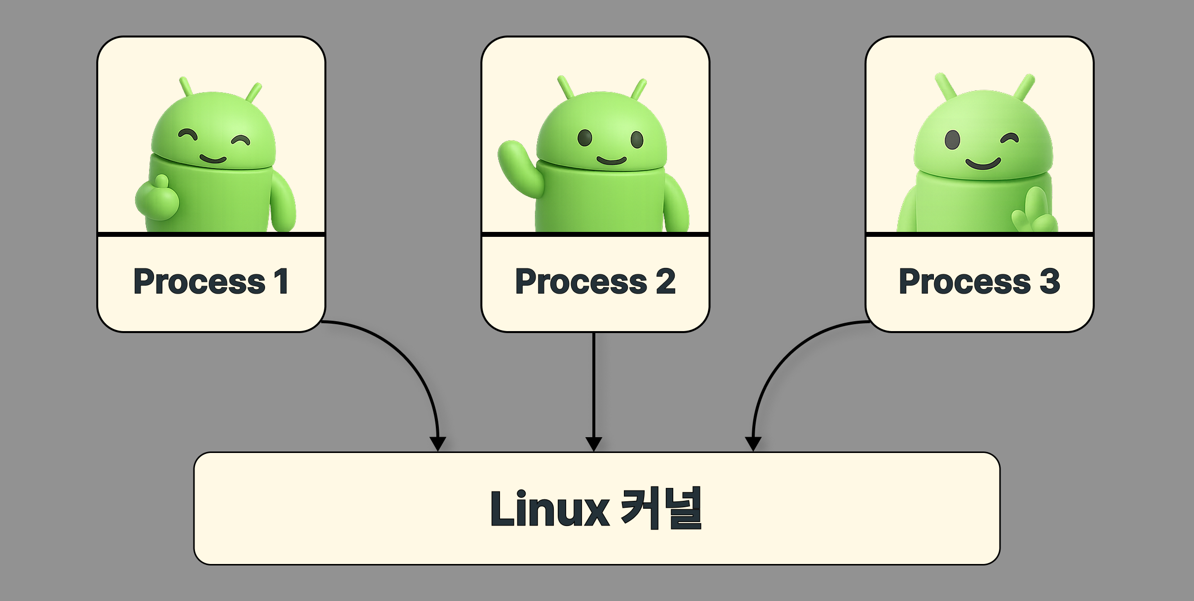 Android Linux IPC